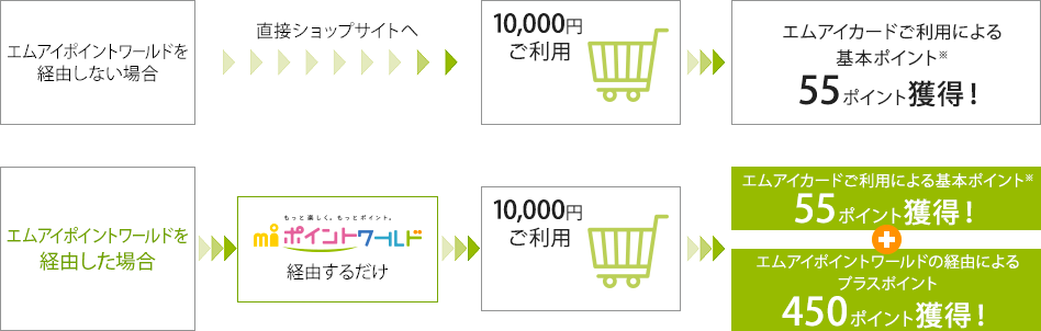 エムアイポイントワールド経由するだけ 10,000円のご利用で エムアイカードご利用による基本ポイント55ポイント獲得！＋エムアイポイントワールドの経由によるプラスポイント450ポイント獲得！