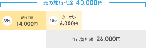 元の旅行代金40,000円の場合