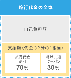 旅行代金の説明グラフ1