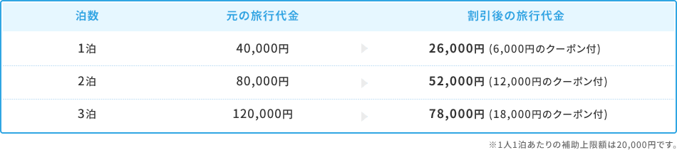 3泊した場合の旅行代金